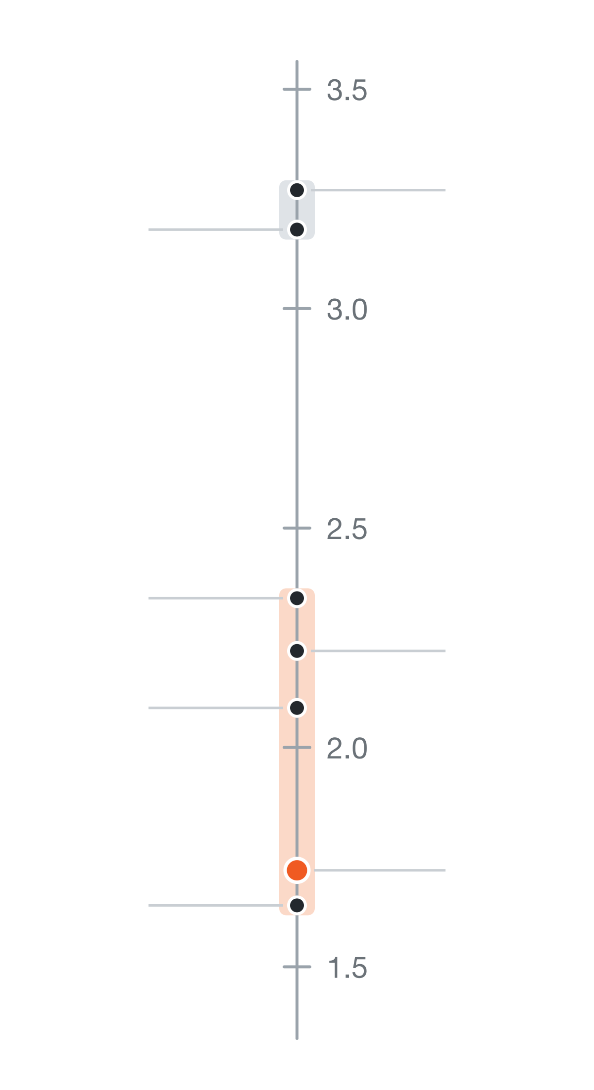 The cost of walking, J/kg/m. The orange band holds the laboratories' net values, the grey one gross values, resting metabolism included